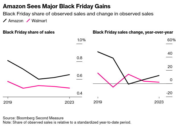 /brief/img/Screenshot 2023-11-29 at 07-43-47 American Black Friday Sales Signal Tough Holidays for Retailers.png